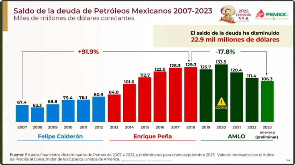 Pemex reduce su deuda en 5 años pasa de 8 6 a 6 1 del PIB Factor