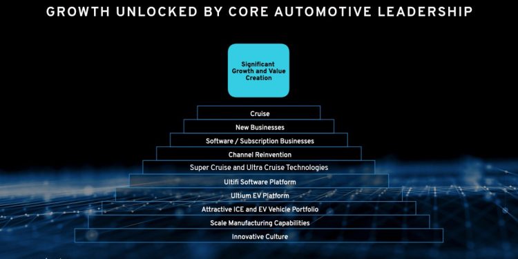 General Motors presenta plan para la década, busca duplicar ingresos anuales para 2030