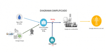 CFE trabaja en proyecto de hidrógeno verde