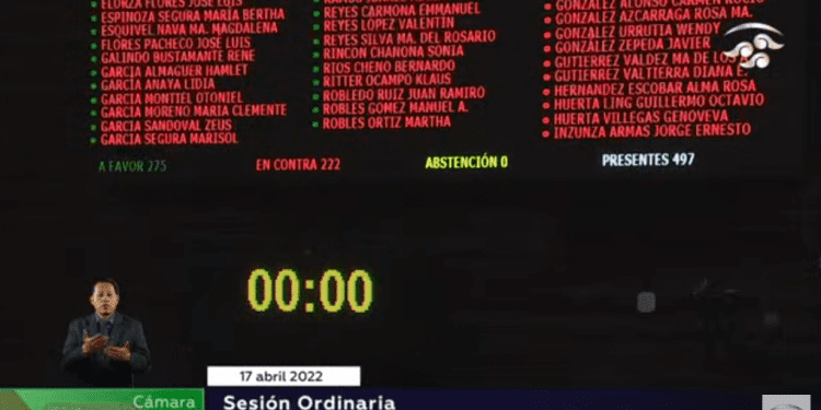 Desechada Reforma Eléctrica de AMLO, votos no alcanzaron mayoría calificada