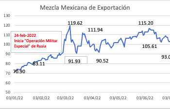 Rally a la baja de la mezcla mexicana, pierde 14.42% en cinco bajas; soporte de 90 dólares, la prueba de fuego