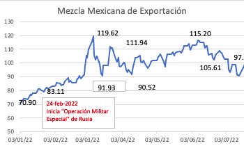 Mezcla mexicana gana 2.01% en la semana, cierra en 95.54 dólares el barril