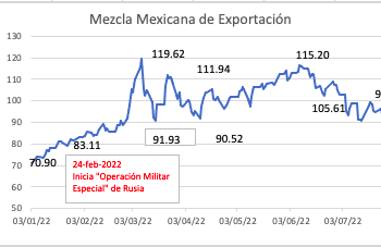 Mezcla mexicana pierde 6.16% en julio, liga segunda baja; crudo mexicano validó soporte en 90 dólares