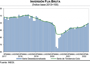 Inversión Fija Bruta creció 1.9 % en abril