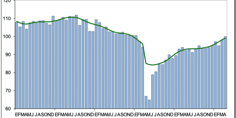 Inversión Fija Bruta creció 1.9 % en abril