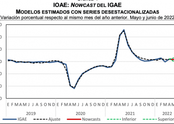 Actividad económica se contrae -0.4% en junio