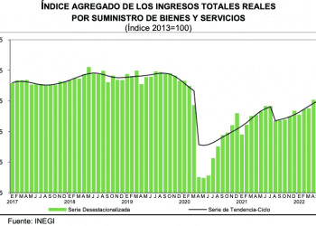 Ingresos de servicios no financieros bajan -0.3% en mayo