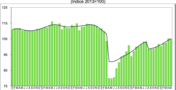 Ingresos de servicios no financieros bajan -0.3% en mayo
