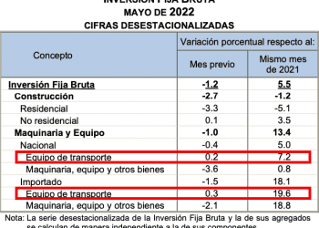 Inversión fija bruta disminuyó 1.2% en mayo; equipo de transporte sigue al alza