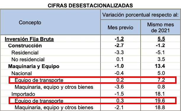 Inversión fija bruta disminuyó 1.2% en mayo; equipo de transporte sigue al alza