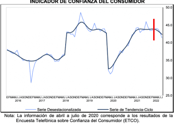 Indicador de confianza baja 1.7% puntos en julio, liga tercera baja consecutiva