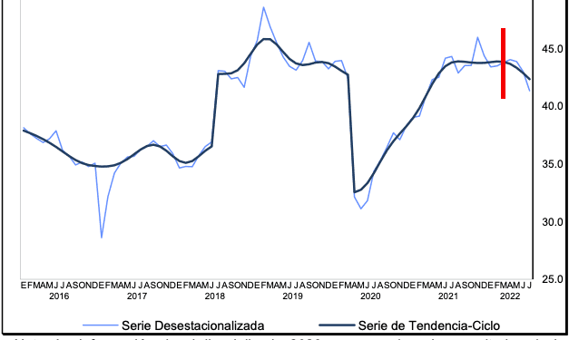 Indicador de confianza baja 1.7% puntos en julio, liga tercera baja consecutiva