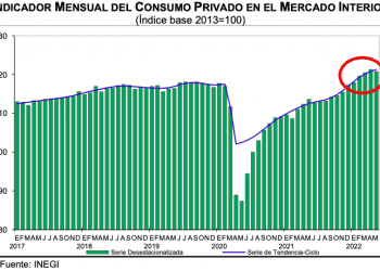 Consumo privado baja 0.4% en mayo, después de 10 meses al alza; bienes importados todavía al alza