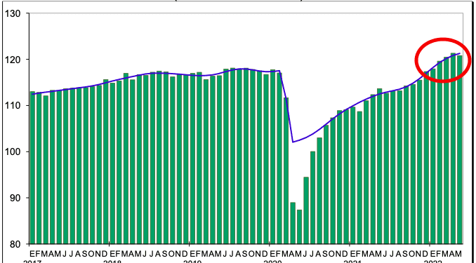 Consumo privado baja 0.4% en mayo, después de 10 meses al alza; bienes importados todavía al alza