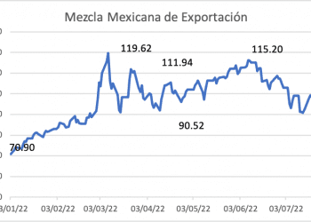Mezcla mexicana sube 3.14% semanal; 80 dólares, el soporte a vencer en la baja