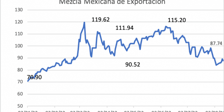 Mezcla mexicana sube 3.14% semanal; 80 dólares, el soporte a vencer en la baja
