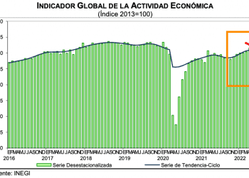 Indicador global de la actividad económica baja 0.3% en junio, segunda baja consecutiva