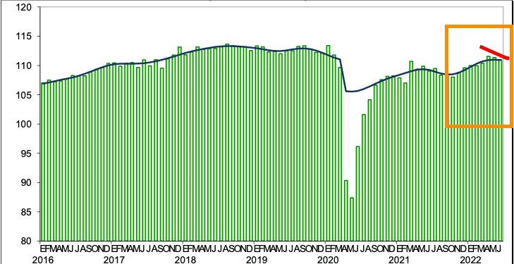 Indicador global de la actividad económica baja 0.3% en junio, segunda baja consecutiva
