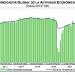 Indicador global de la actividad económica baja 0.3% en junio, segunda baja consecutiva
