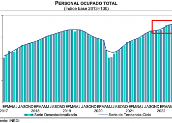 Personal ocupado del sector manufacturero creció 0.1% en junio