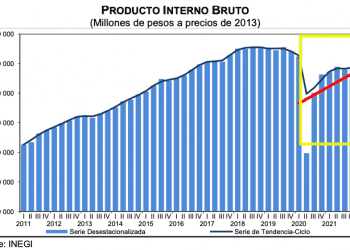 Producto Interno Bruto crece 1.9% en el primer semestre de 2022