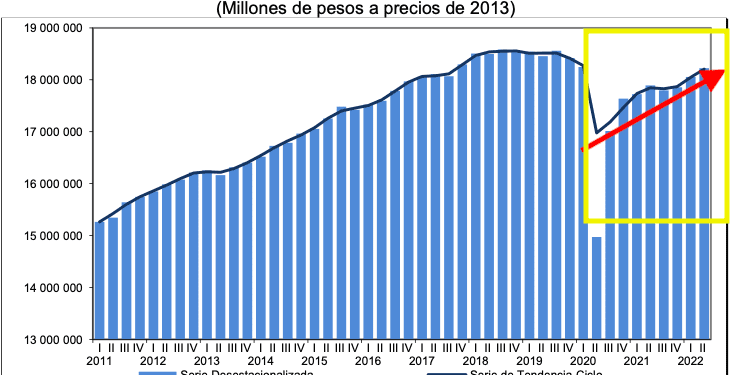 Producto Interno Bruto crece 1.9% en el primer semestre de 2022
