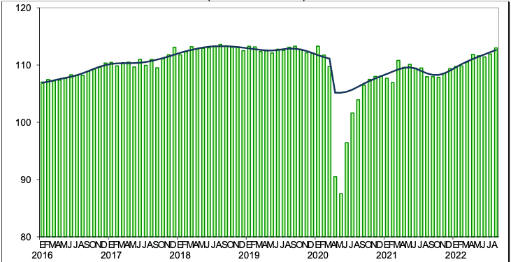 Indicador Global de la Actividad Económica sube 1.0% en agosto, segunda alza consecutiva
