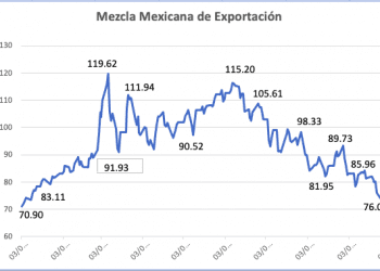 Mezcla Mexicana sube 11.29% semanal, la mayor alza desde el inicio del conflicto Ucrania- Rusia