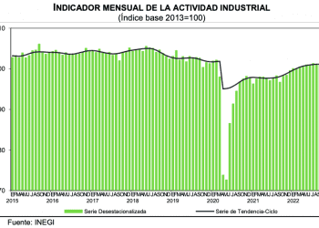 Indicador Mensual de la Actividad Industrial baja 0.2% en septiembre, segunda baja consecutiva
