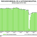 Indicador Mensual de la Actividad Industrial baja 0.2% en septiembre, segunda baja consecutiva