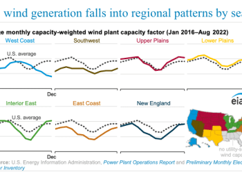 Generación eólica de EEUU baja por debajo del promedio por temporada