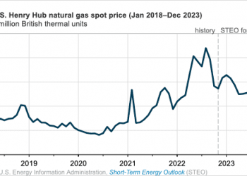 Precios del gas natural promediarán 6.09 dólares/MMBtu en este invierno de 2022: EIA