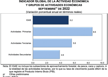 Indicador Global de la Actividad Económica O.7% en septiembre, el mayor nivel desde abril