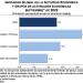 Indicador Global de la Actividad Económica O.7% en septiembre, el mayor nivel desde abril
