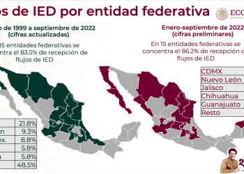 IED suma 32,147 mdd en los primeros nueve meses de 2022; alcanza el nivel más alto en 23 años