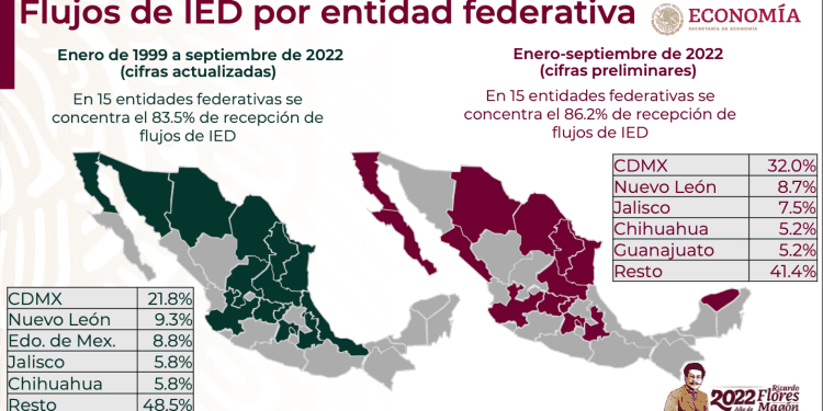 IED suma 32,147 mdd en los primeros nueve meses de 2022; alcanza el nivel más alto en 23 años