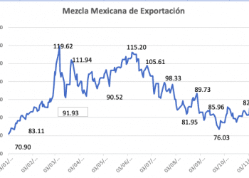 Mezcla mexicana pierde 3.49% en la semana, cierra en 82.79 dólares el barril