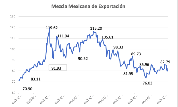 Mezcla mexicana pierde 3.49% en la semana, cierra en 82.79 dólares el barril