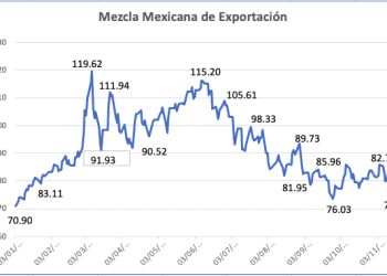Mezcla mexicana cae 10.65% semanal; las ganancias del 2022 se esfuman