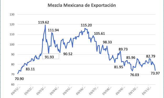 Mezcla mexicana cae 10.65% semanal; las ganancias del 2022 se esfuman