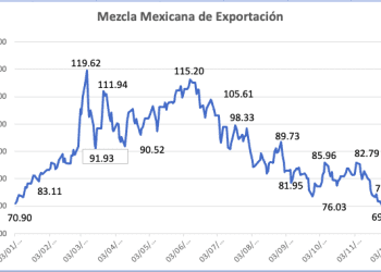 Mezcla Mexicana de Exportación cae 10.59% en noviembre, la segunda mayor caída del año