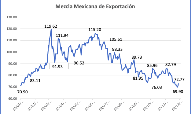 Mezcla Mexicana de Exportación cae 10.59% en noviembre, la segunda mayor caída del año