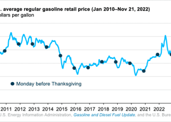 Precios de gasolina de EEUU se estabilizan en 3.65 dólares el galón; alzas en línea con inflación