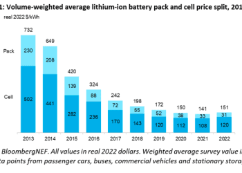 Precios de las baterías de iones de litio suben a un promedio de 15 dólares/kWh