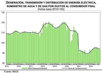 Actividad industrial crece 0.4% en octubre; petróleo y electricidad, a la baja