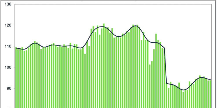 Actividad industrial crece 0.4% en octubre; petróleo y electricidad, a la baja