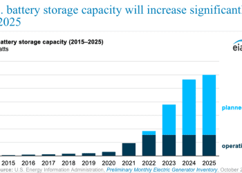Capacidad de almacenamiento de baterías de EEUU alcanzará 30 GW para 2025