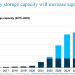 Capacidad de almacenamiento de baterías de EEUU alcanzará 30 GW para 2025