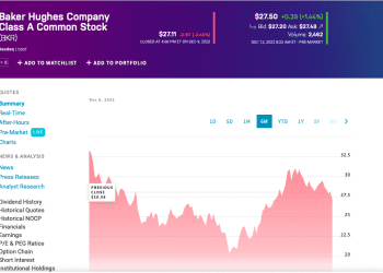 Baker Hughes se suma  al índice Nasdaq-100