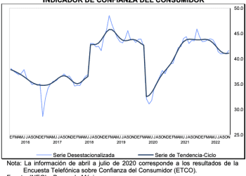 Confianza del Consumidor sube 0.6 puntos en noviembre